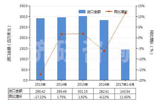 2013-2017年6月中國供運輸或包裝貨物用其他塑料制品(HS39239000)進口總額及增速統(tǒng)計